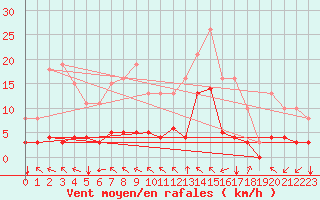 Courbe de la force du vent pour Crest (26)