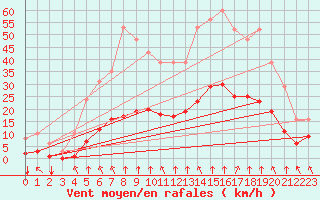 Courbe de la force du vent pour Corny-sur-Moselle (57)