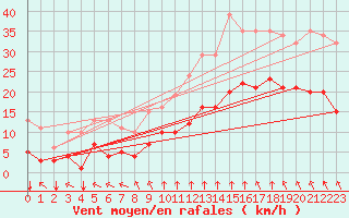 Courbe de la force du vent pour Villarzel (Sw)