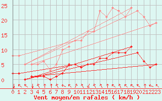 Courbe de la force du vent pour Crest (26)