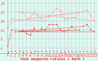 Courbe de la force du vent pour Croisette (62)