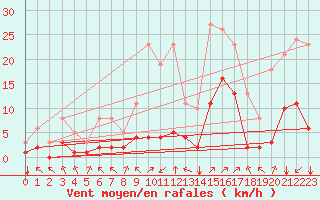 Courbe de la force du vent pour Crest (26)