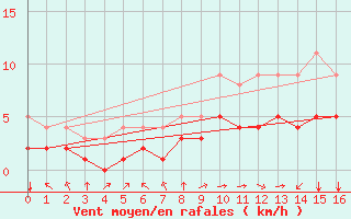 Courbe de la force du vent pour Blus (40)