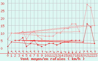 Courbe de la force du vent pour Villarzel (Sw)