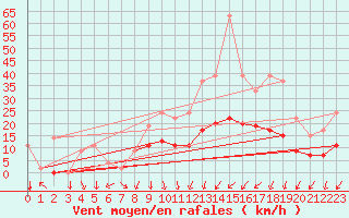 Courbe de la force du vent pour Grenoble/St-Etienne-St-Geoirs (38)