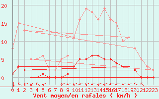 Courbe de la force du vent pour Douzy (08)