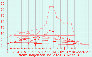 Courbe de la force du vent pour Sgur-le-Chteau (19)