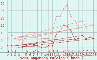 Courbe de la force du vent pour Aigrefeuille d