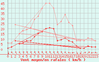 Courbe de la force du vent pour Besn (44)