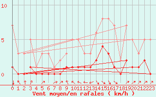 Courbe de la force du vent pour Fains-Veel (55)