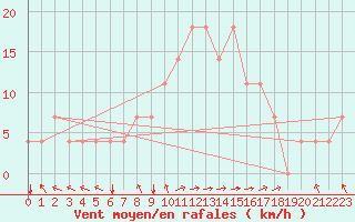 Courbe de la force du vent pour Kuemmersruck