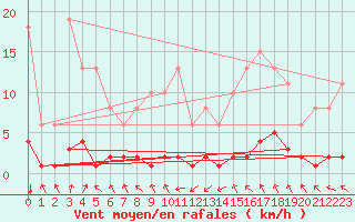 Courbe de la force du vent pour Ristolas (05)