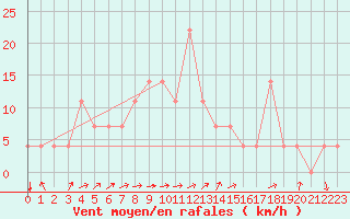 Courbe de la force du vent pour Idar-Oberstein
