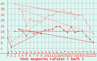 Courbe de la force du vent pour Mazres Le Massuet (09)