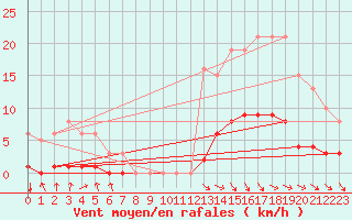 Courbe de la force du vent pour Blus (40)