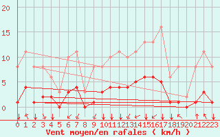 Courbe de la force du vent pour Corny-sur-Moselle (57)