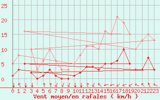 Courbe de la force du vent pour Crest (26)