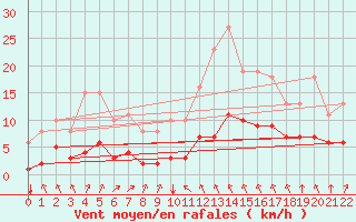 Courbe de la force du vent pour Guidel (56)