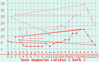 Courbe de la force du vent pour Crest (26)