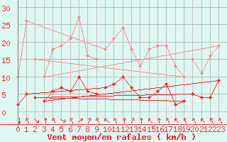 Courbe de la force du vent pour Bourg-en-Bresse (01)