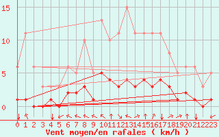 Courbe de la force du vent pour Chatelus-Malvaleix (23)