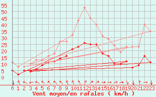 Courbe de la force du vent pour Saint-Mdard-d