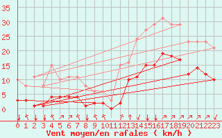 Courbe de la force du vent pour Crest (26)