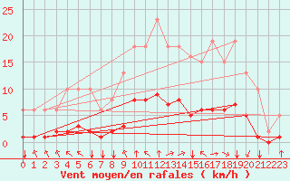 Courbe de la force du vent pour Corny-sur-Moselle (57)