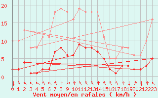 Courbe de la force du vent pour Landser (68)