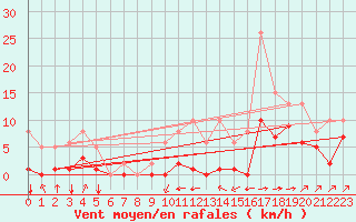 Courbe de la force du vent pour Villarzel (Sw)