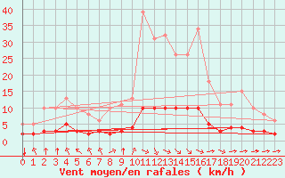 Courbe de la force du vent pour Aizenay (85)