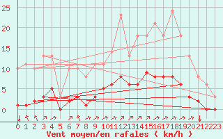 Courbe de la force du vent pour Sgur-le-Chteau (19)