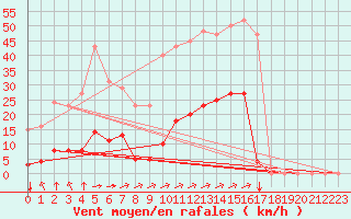 Courbe de la force du vent pour Aigrefeuille d