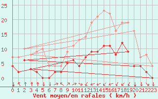 Courbe de la force du vent pour Colmar (68)