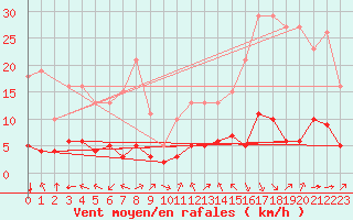 Courbe de la force du vent pour Aniane (34)