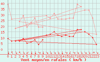 Courbe de la force du vent pour Aniane (34)
