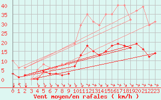 Courbe de la force du vent pour Saint-Jean-de-Vedas (34)