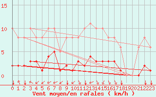 Courbe de la force du vent pour Corny-sur-Moselle (57)