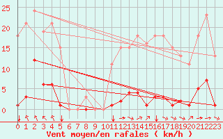 Courbe de la force du vent pour Saint-Amans (48)