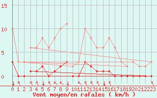 Courbe de la force du vent pour Angliers (17)