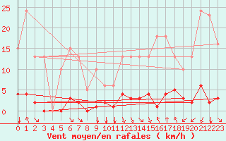 Courbe de la force du vent pour Saint-Maximin-la-Sainte-Baume (83)