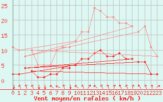 Courbe de la force du vent pour Boulaide (Lux)