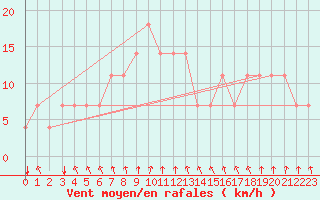 Courbe de la force du vent pour Bergen