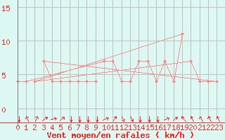 Courbe de la force du vent pour Idar-Oberstein