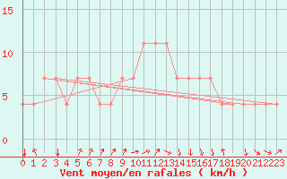 Courbe de la force du vent pour Bergen