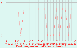 Courbe de la force du vent pour Kuemmersruck