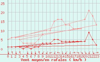 Courbe de la force du vent pour La Meyze (87)