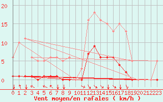 Courbe de la force du vent pour Selonnet (04)