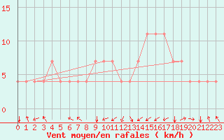 Courbe de la force du vent pour Idar-Oberstein