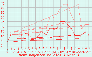 Courbe de la force du vent pour Munte (Be)